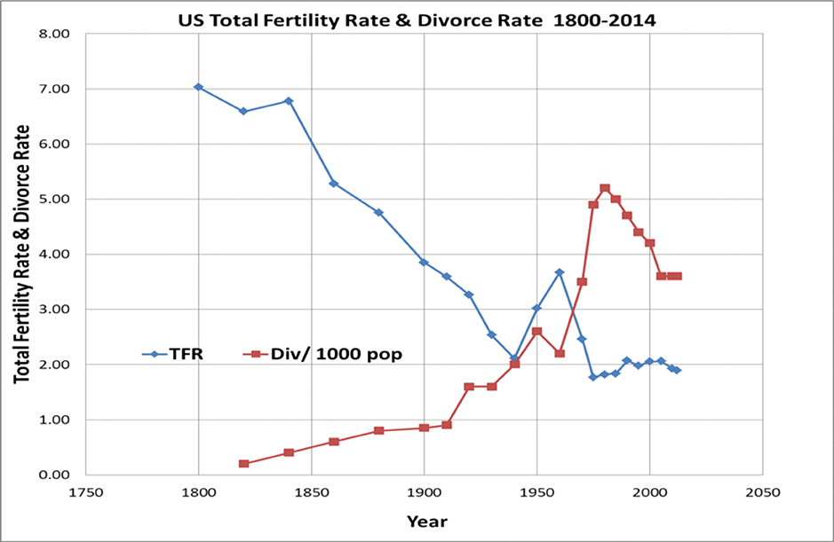 US Fertility & Divorce Chart REV for web